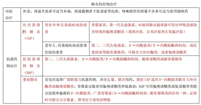 執(zhí)業(yè)藥師考試重點：肺炎的藥物治療★★★★★