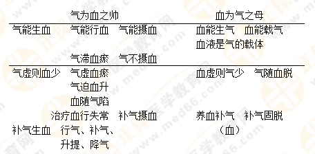 專業(yè)師資帶你學(xué)（八）：執(zhí)業(yè)藥師《中藥綜》生命活動的基本物質(zhì)！善用圖解！