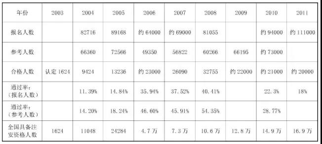 執(zhí)業(yè)藥師考試周期2年變4年，容易了還是更難了？