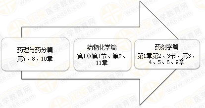 執(zhí)業(yè)藥師《藥一》怎么學(xué)效率最高？！大數(shù)據(jù)來(lái)教你！