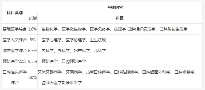 2019年口腔執(zhí)業(yè)醫(yī)師筆試考試內(nèi)容是什么？