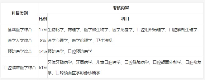 2019年口腔助理醫(yī)師筆試考試內(nèi)容是什么？