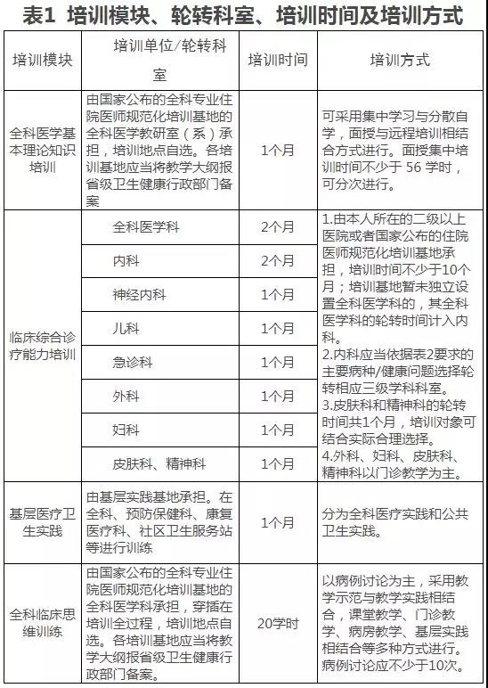 全科醫(yī)生轉(zhuǎn)崗培訓大綱