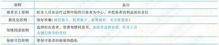 臨床診療的倫理原則