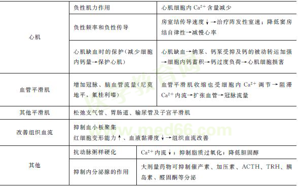 鈣離子拮抗劑藥理作用