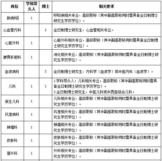 2019年5月江西中醫(yī)藥大學附屬醫(yī)院(江西省中醫(yī)院)學科帶頭人及博士招聘啟事
