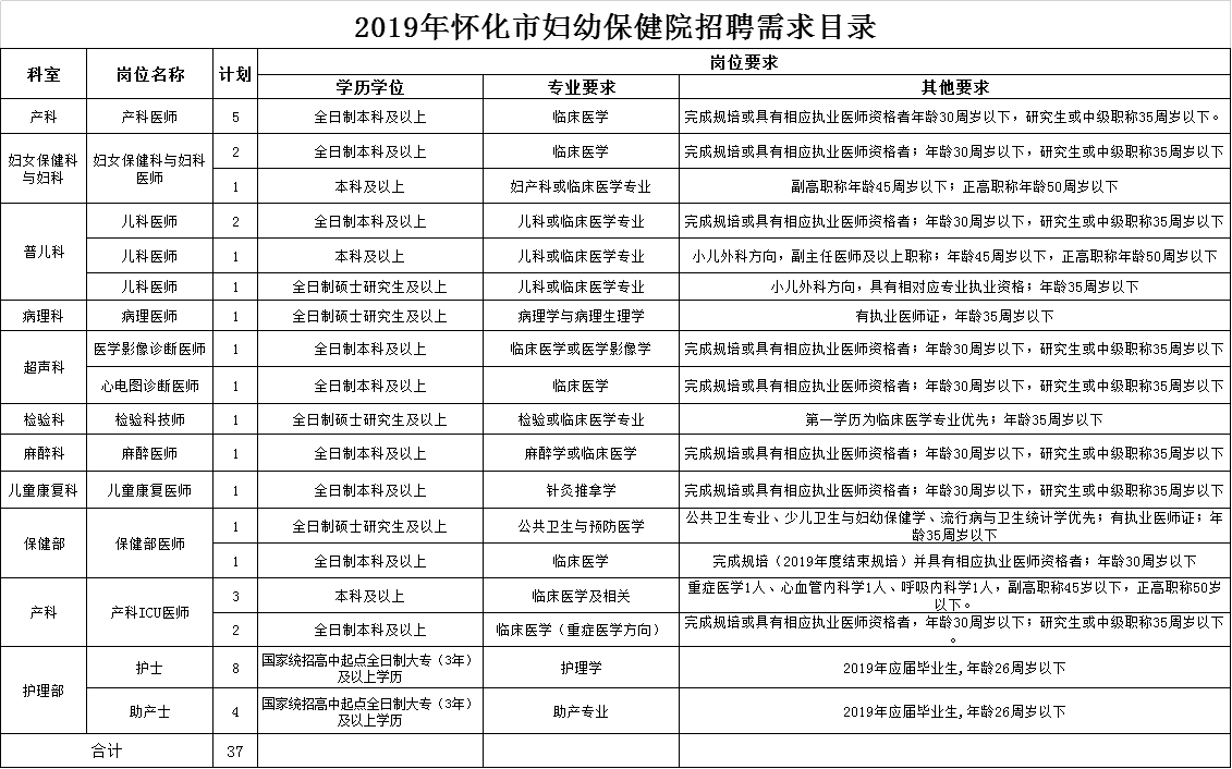 2019年5月湖南懷化市婦幼保健院公開招聘公告