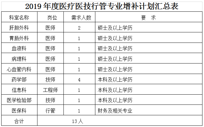 2019年湖北華中科技大學(xué)同濟(jì)醫(yī)學(xué)院附屬荊州醫(yī)院、湖北省荊州市中心醫(yī)院招聘增補(bǔ)13人啟事