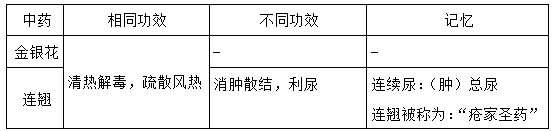 執(zhí)業(yè)藥師《中藥學(xué)專(zhuān)業(yè)知識(shí)二》“清熱解毒藥”【藥考3分鐘語(yǔ)音考點(diǎn)】