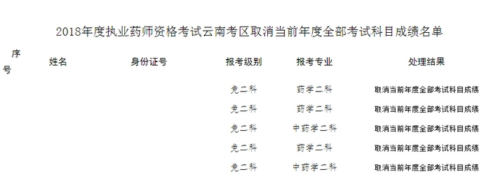 576名考生2018年執(zhí)業(yè)藥師合格成績(jī)作廢！原因是這個(gè)！