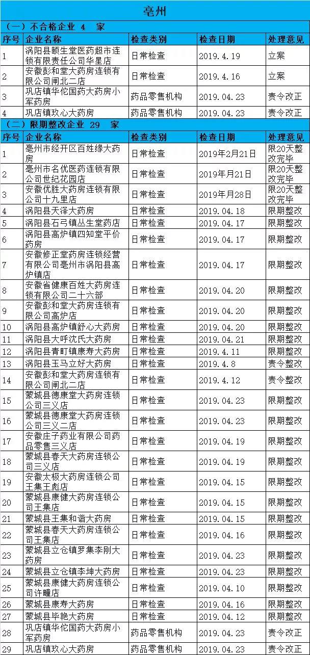 執(zhí)業(yè)藥師掛證檢查正式開(kāi)始，659家藥店被罰了！