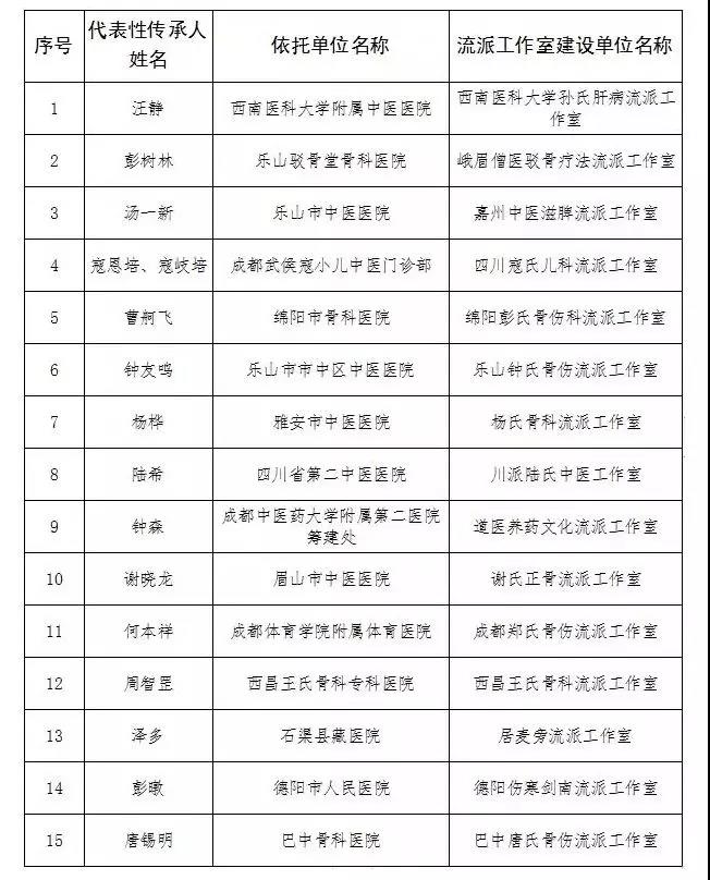 “四川中醫(yī)藥流派工作室”名單出爐，16個(gè)流派榜上有名