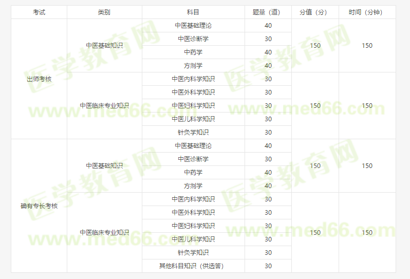 師承/確有專長考試
