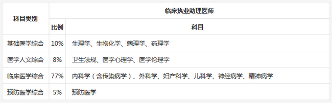 2019臨床助理醫(yī)師綜合筆試考試方案及內(nèi)容