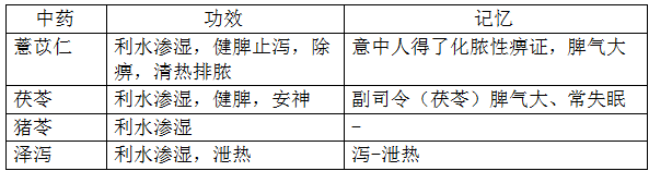 執(zhí)業(yè)藥師《中藥學(xué)專(zhuān)業(yè)知識(shí)二》“利水滲濕藥”【藥考3分鐘語(yǔ)音考點(diǎn)】