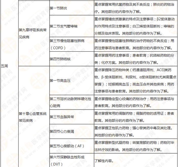 執(zhí)業(yè)藥師《藥綜》教材框架 理清思路 提高學(xué)習(xí)效率！