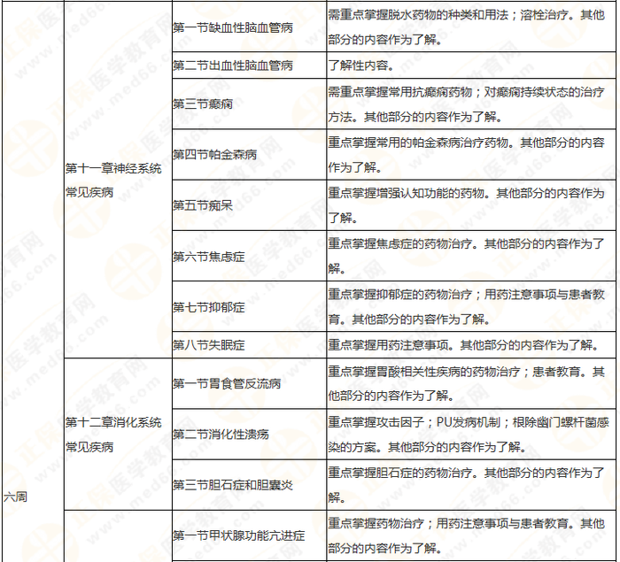 執(zhí)業(yè)藥師《藥綜》教材框架 理清思路 提高學(xué)習(xí)效率！