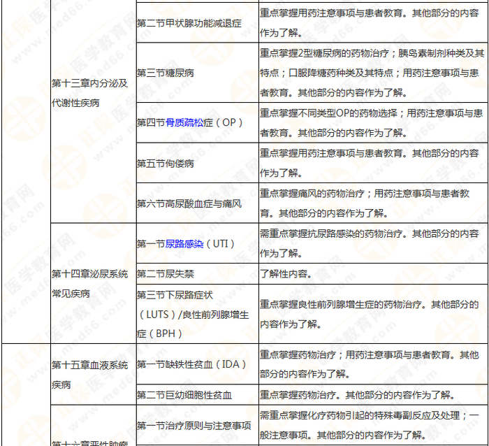 執(zhí)業(yè)藥師《藥綜》教材框架 理清思路 提高學(xué)習(xí)效率！