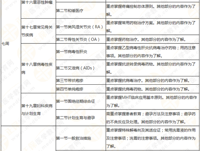 執(zhí)業(yè)藥師《藥綜》教材框架 理清思路 提高學(xué)習(xí)效率！