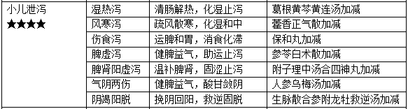 小兒腹瀉辨證論治