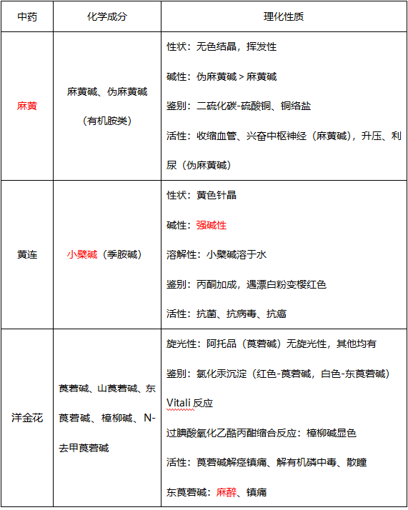 執(zhí)業(yè)藥師中藥化學(xué)重難點解讀（一）：生物堿