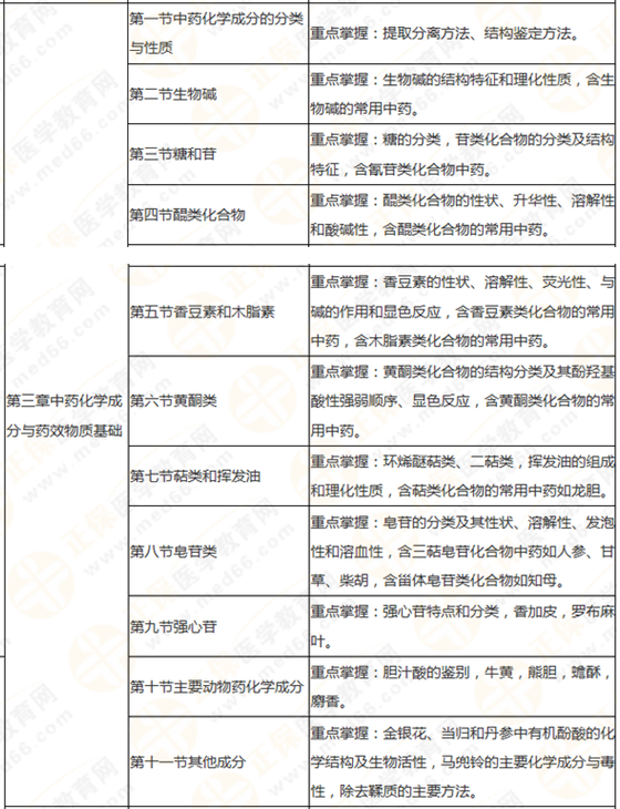 執(zhí)業(yè)藥師《中藥學專業(yè)知識一》，這三章價值93分！