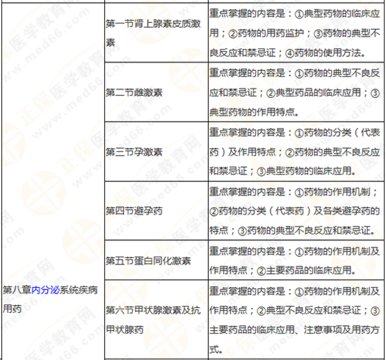 搞定執(zhí)業(yè)藥師《藥學(xué)專業(yè)知識二》這三大硬菜！你就成功了一半！