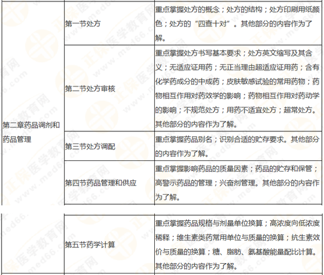 執(zhí)業(yè)藥師《藥學(xué)綜合知識與技能》突出以用定考，這8個章節(jié)分值達94分！