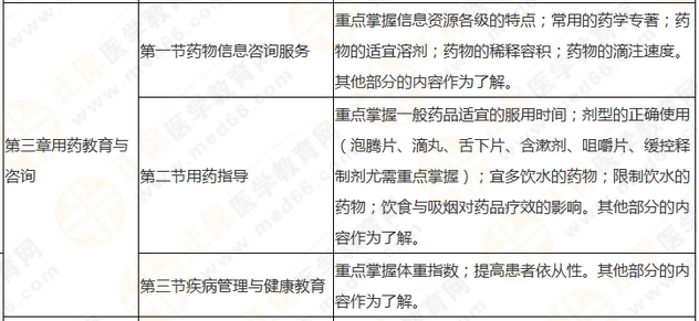 執(zhí)業(yè)藥師《藥學(xué)綜合知識與技能》突出以用定考，這8個章節(jié)分值達94分！