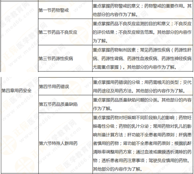 執(zhí)業(yè)藥師《藥學(xué)綜合知識與技能》突出以用定考，這8個章節(jié)分值達94分！