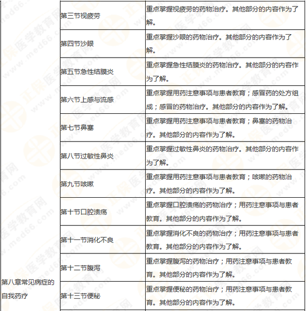 執(zhí)業(yè)藥師《藥學(xué)綜合知識與技能》突出以用定考，這8個章節(jié)分值達94分！