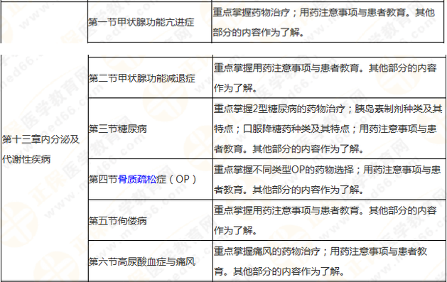 執(zhí)業(yè)藥師《藥學(xué)綜合知識與技能》突出以用定考，這8個章節(jié)分值達94分！