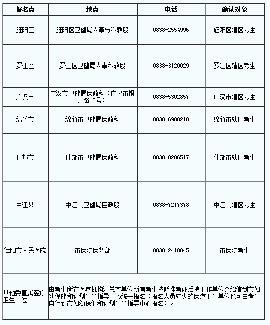 四川德陽市2019年國家醫(yī)師資格綜合筆試?yán)U費時間∣地點∣方式公告！