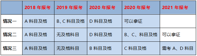 不同學(xué)歷的考生成績(jī)保留周期不同，你去年的執(zhí)業(yè)藥師成績(jī)還有效嗎？