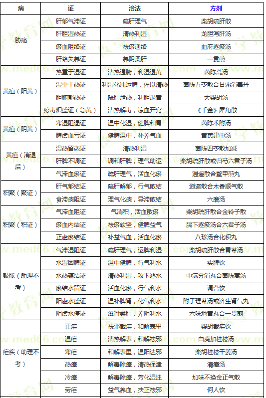 肝膽病證辨證論治