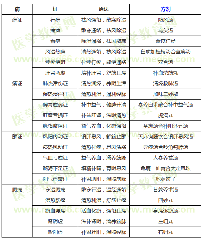 肢體經(jīng)絡病證辨證論治