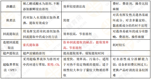 【私人珍藏】執(zhí)業(yè)藥師《中藥一》背誦版講義第三章！表格很多！