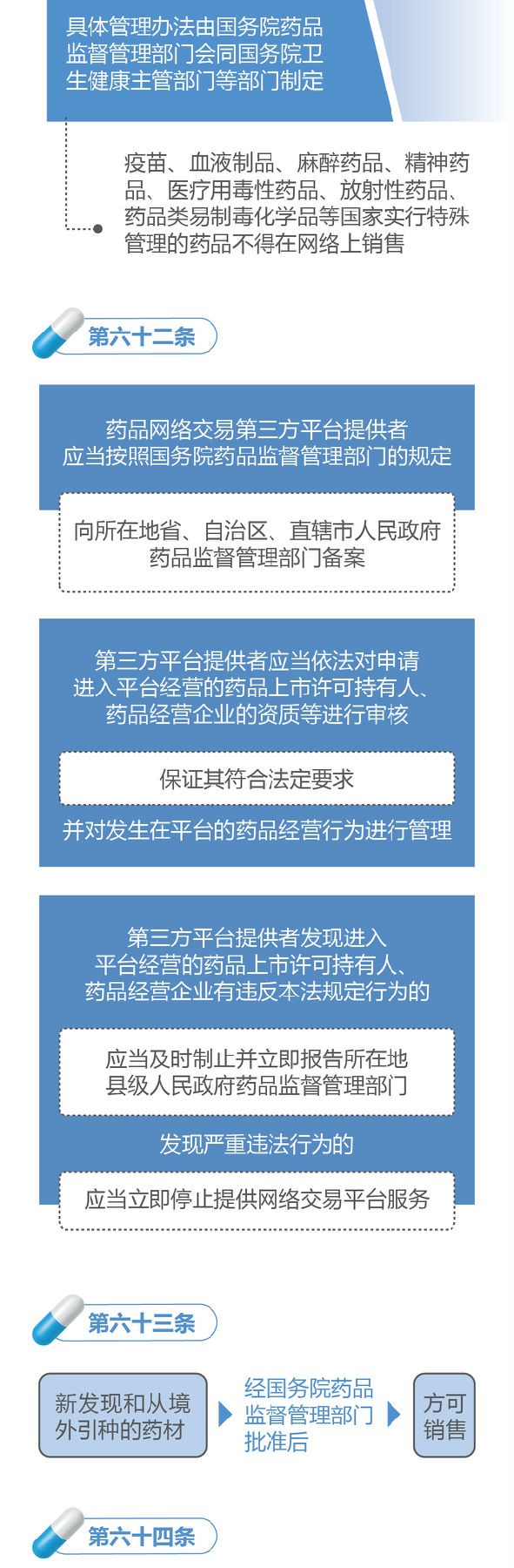 新修訂的《中華人民共和國(guó)藥品管理法》圖解政策(二)
