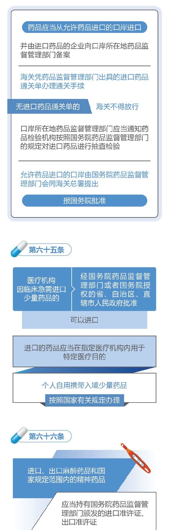 新修訂的《中華人民共和國(guó)藥品管理法》圖解政策(二)