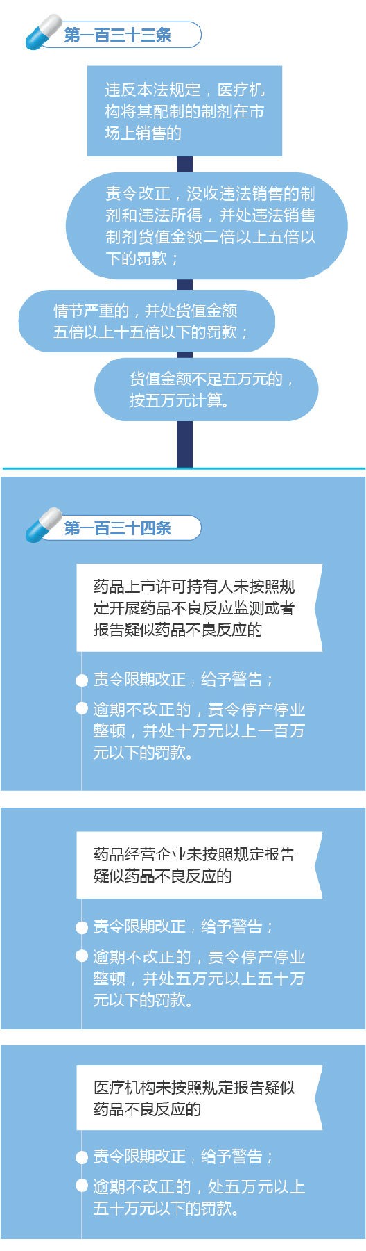新修訂的《中華人民共和國(guó)藥品管理法》圖解政策(八)