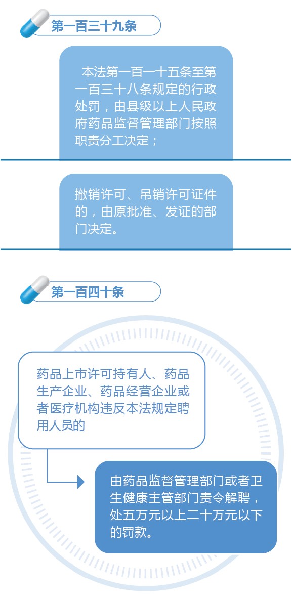 新修訂的《中華人民共和國(guó)藥品管理法》圖解政策(八)