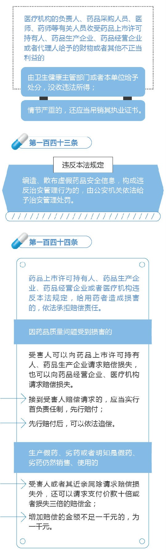 新修訂的《中華人民共和國(guó)藥品管理法》圖解政策(八)