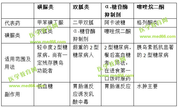 常見(jiàn)降糖藥