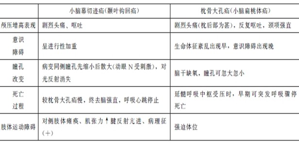 小腦幕切跡疝和枕骨大孔疝的區(qū)別