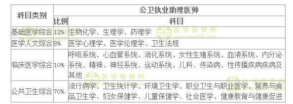 公衛(wèi)執(zhí)業(yè)助理醫(yī)師考試科目