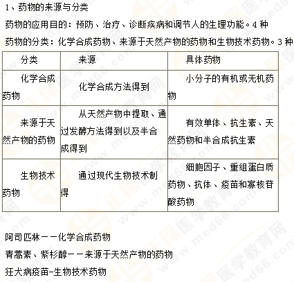 2019年執(zhí)業(yè)藥師《藥一》的藥劑學(xué)，5分鐘經(jīng)典回顧！