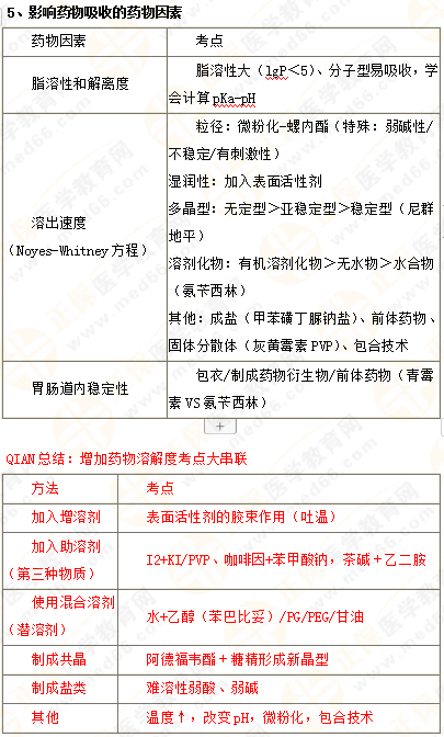 2019年執(zhí)業(yè)藥師《藥一》的藥劑學(xué)，15分鐘經(jīng)典回顧！