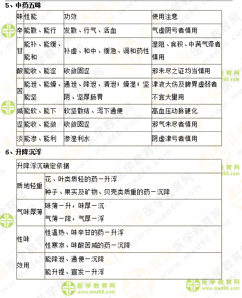 2019年執(zhí)業(yè)藥師《中藥一》的中藥劑學(xué)，15分鐘重點回顧！