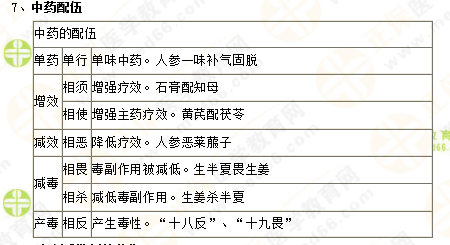 2019年執(zhí)業(yè)藥師《中藥一》的中藥劑學(xué)，15分鐘重點回顧！
