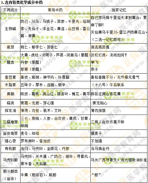 專業(yè)師資講義：執(zhí)業(yè)藥師最難的中藥化學(xué)，15分鐘重點回顧！